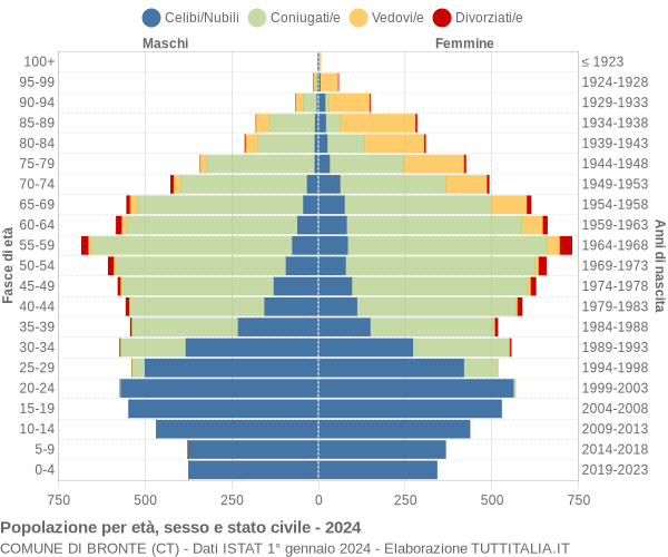 Grafico Popolazione per età, sesso e stato civile Comune di Bronte (CT)