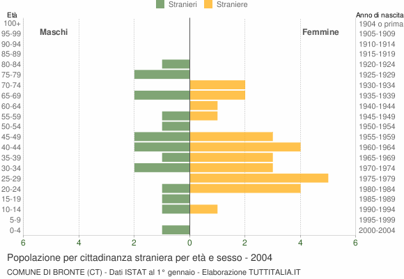 Grafico cittadini stranieri - Bronte 2004