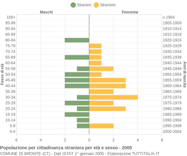 Grafico cittadini stranieri - Bronte 2005