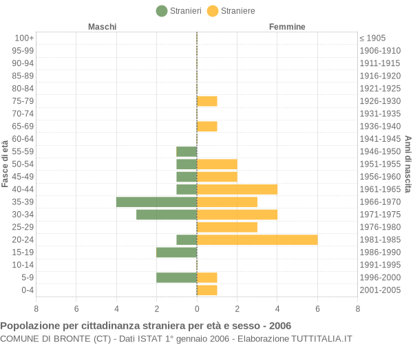 Grafico cittadini stranieri - Bronte 2006