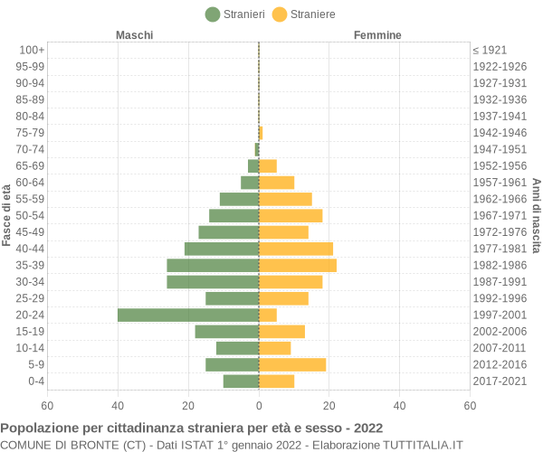 Grafico cittadini stranieri - Bronte 2022