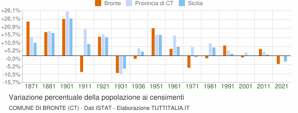 Grafico variazione percentuale della popolazione Comune di Bronte (CT)