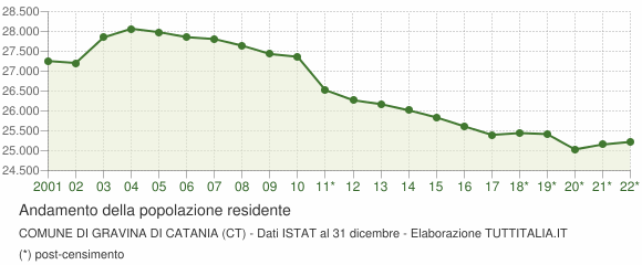 Andamento popolazione Comune di Gravina di Catania (CT)
