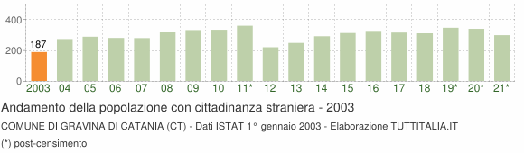 Grafico andamento popolazione stranieri Comune di Gravina di Catania (CT)