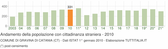 Grafico andamento popolazione stranieri Comune di Gravina di Catania (CT)