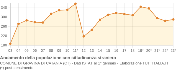 Andamento popolazione stranieri Comune di Gravina di Catania (CT)