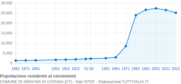 Grafico andamento storico popolazione Comune di Gravina di Catania (CT)