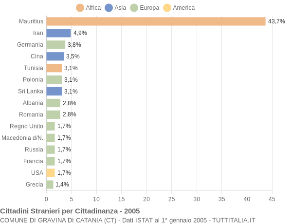 Grafico cittadinanza stranieri - Gravina di Catania 2005