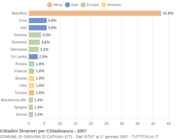 Grafico cittadinanza stranieri - Gravina di Catania 2007