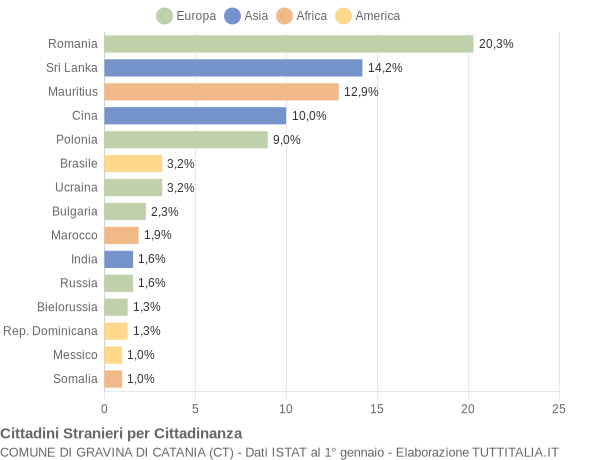 Grafico cittadinanza stranieri - Gravina di Catania 2015