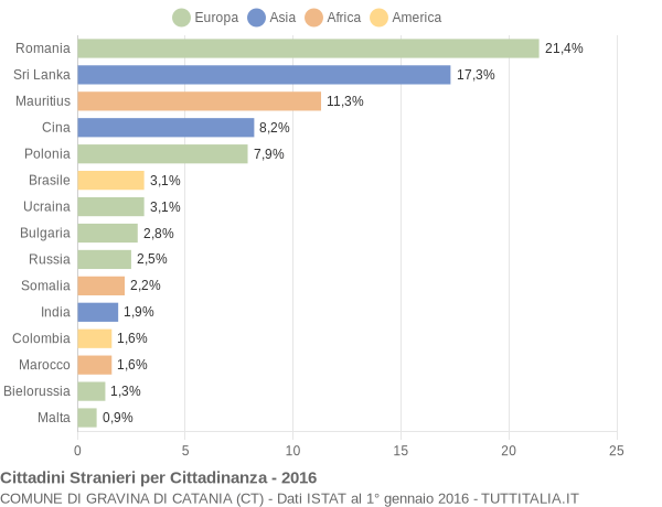 Grafico cittadinanza stranieri - Gravina di Catania 2016