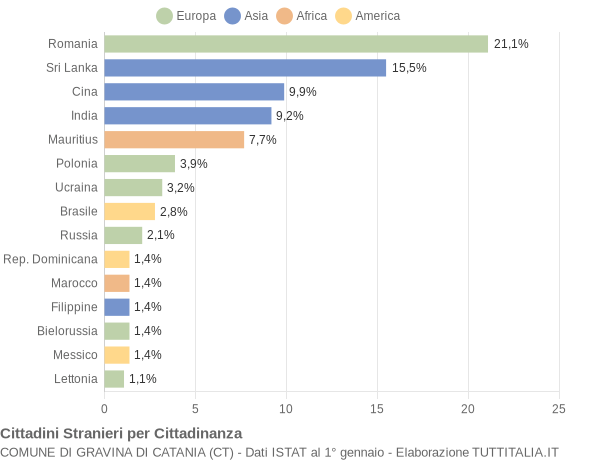 Grafico cittadinanza stranieri - Gravina di Catania 2022