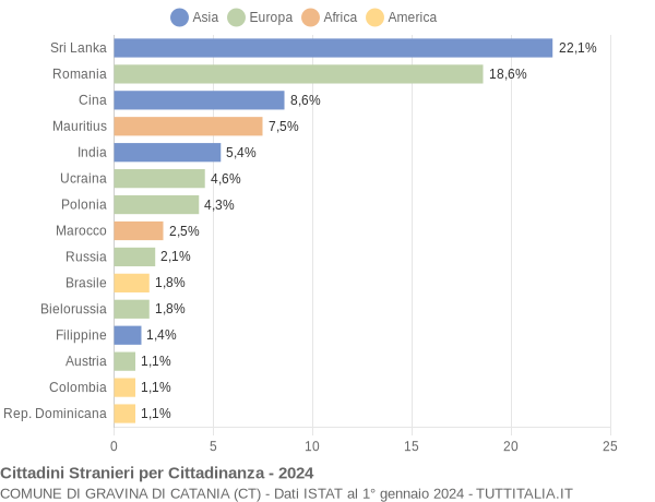 Grafico cittadinanza stranieri - Gravina di Catania 2024