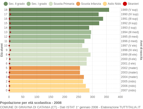 Grafico Popolazione in età scolastica - Gravina di Catania 2008