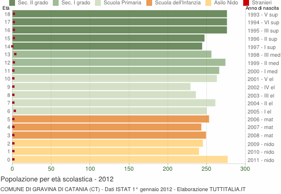 Grafico Popolazione in età scolastica - Gravina di Catania 2012