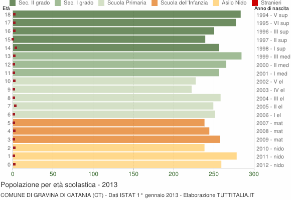 Grafico Popolazione in età scolastica - Gravina di Catania 2013