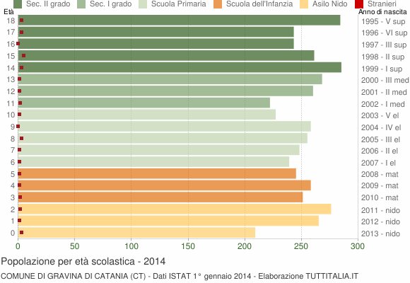 Grafico Popolazione in età scolastica - Gravina di Catania 2014