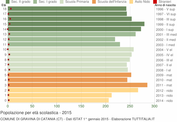 Grafico Popolazione in età scolastica - Gravina di Catania 2015
