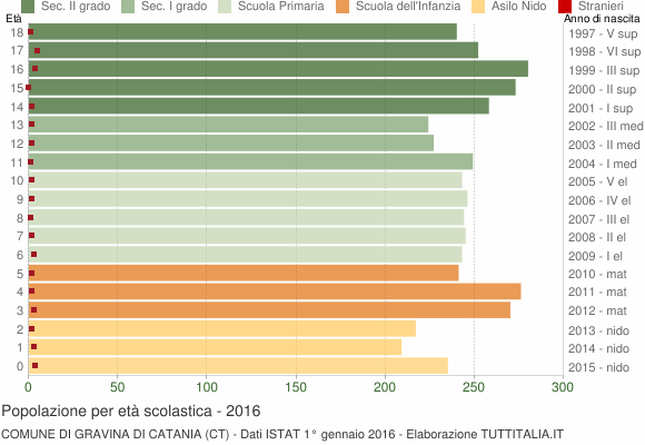 Grafico Popolazione in età scolastica - Gravina di Catania 2016