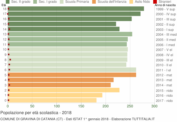 Grafico Popolazione in età scolastica - Gravina di Catania 2018