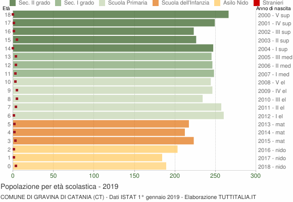 Grafico Popolazione in età scolastica - Gravina di Catania 2019