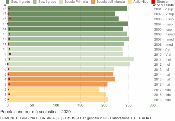 Grafico Popolazione in età scolastica - Gravina di Catania 2020