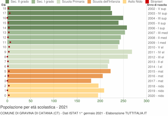 Grafico Popolazione in età scolastica - Gravina di Catania 2021