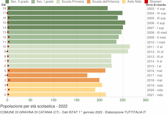Grafico Popolazione in età scolastica - Gravina di Catania 2022