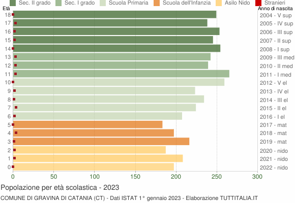 Grafico Popolazione in età scolastica - Gravina di Catania 2023