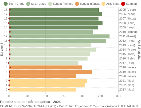 Grafico Popolazione in età scolastica - Gravina di Catania 2024