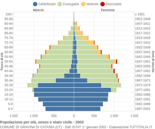 Grafico Popolazione per età, sesso e stato civile Comune di Gravina di Catania (CT)