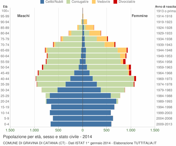 Grafico Popolazione per età, sesso e stato civile Comune di Gravina di Catania (CT)