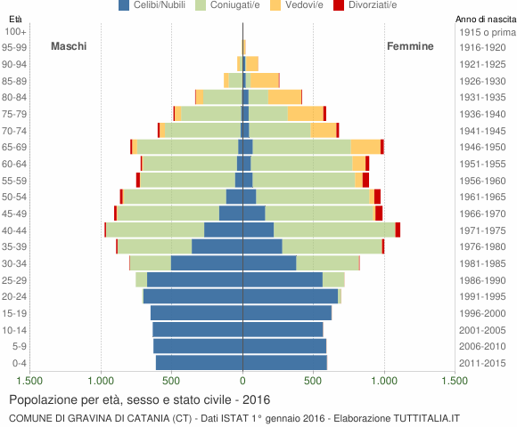 Grafico Popolazione per età, sesso e stato civile Comune di Gravina di Catania (CT)