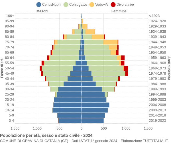 Grafico Popolazione per età, sesso e stato civile Comune di Gravina di Catania (CT)