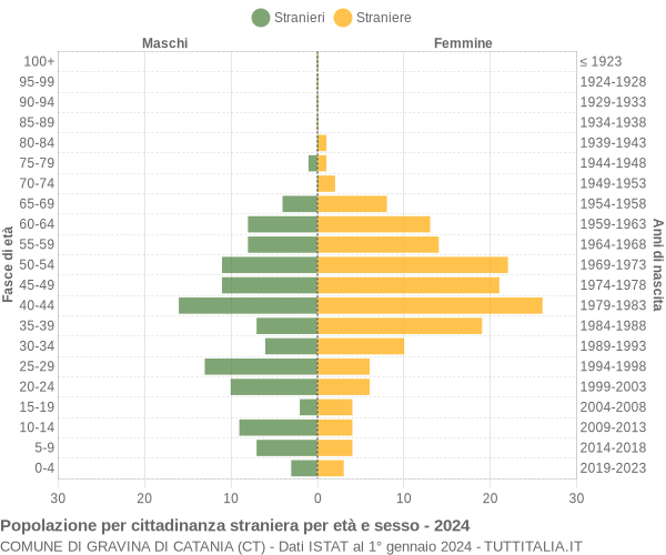 Grafico cittadini stranieri - Gravina di Catania 2024