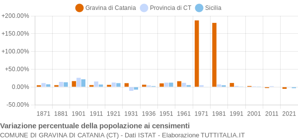 Grafico variazione percentuale della popolazione Comune di Gravina di Catania (CT)