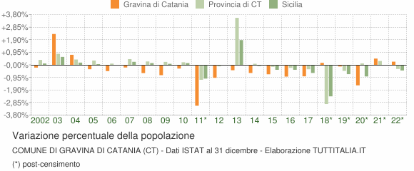 Variazione percentuale della popolazione Comune di Gravina di Catania (CT)
