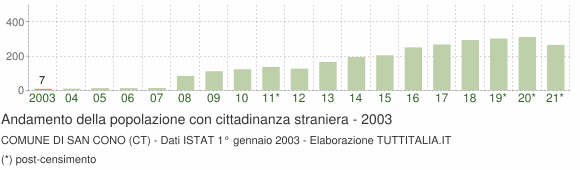 Grafico andamento popolazione stranieri Comune di San Cono (CT)