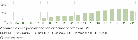 Grafico andamento popolazione stranieri Comune di San Cono (CT)