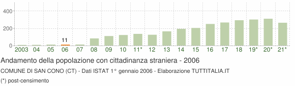 Grafico andamento popolazione stranieri Comune di San Cono (CT)