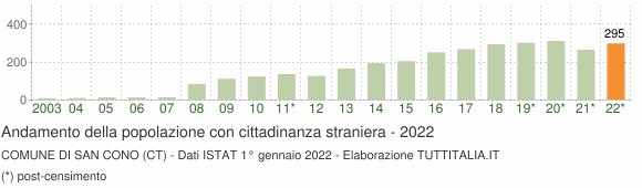Grafico andamento popolazione stranieri Comune di San Cono (CT)