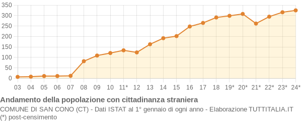 Andamento popolazione stranieri Comune di San Cono (CT)