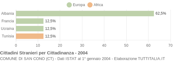 Grafico cittadinanza stranieri - San Cono 2004