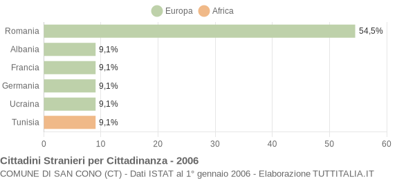 Grafico cittadinanza stranieri - San Cono 2006