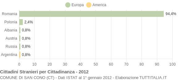 Grafico cittadinanza stranieri - San Cono 2012