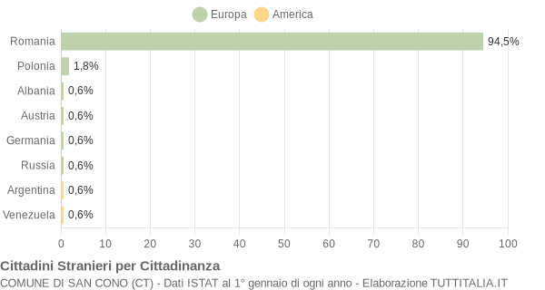 Grafico cittadinanza stranieri - San Cono 2013