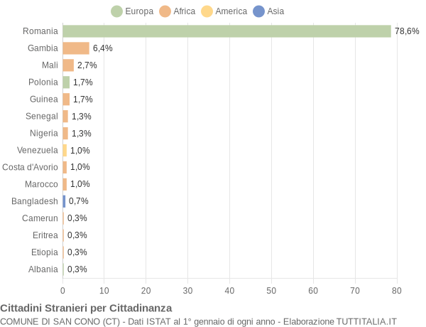 Grafico cittadinanza stranieri - San Cono 2019