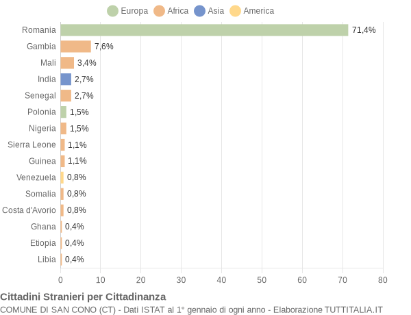 Grafico cittadinanza stranieri - San Cono 2021