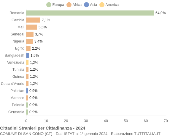 Grafico cittadinanza stranieri - San Cono 2024