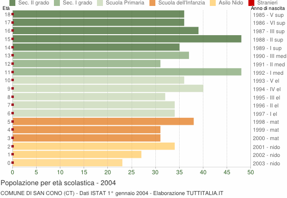 Grafico Popolazione in età scolastica - San Cono 2004